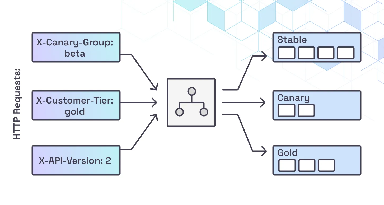 HTTP Scaler with Header Based Routing
