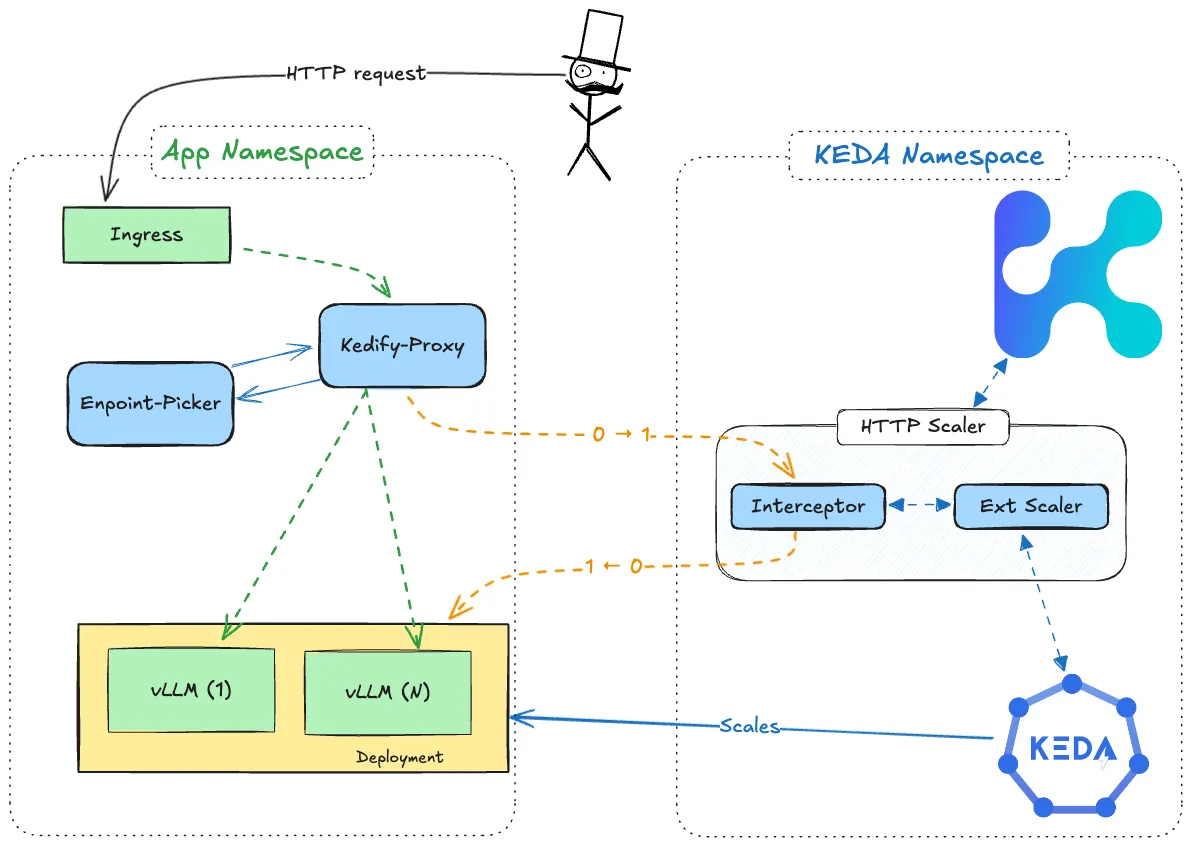HTTP Scaler Architecture