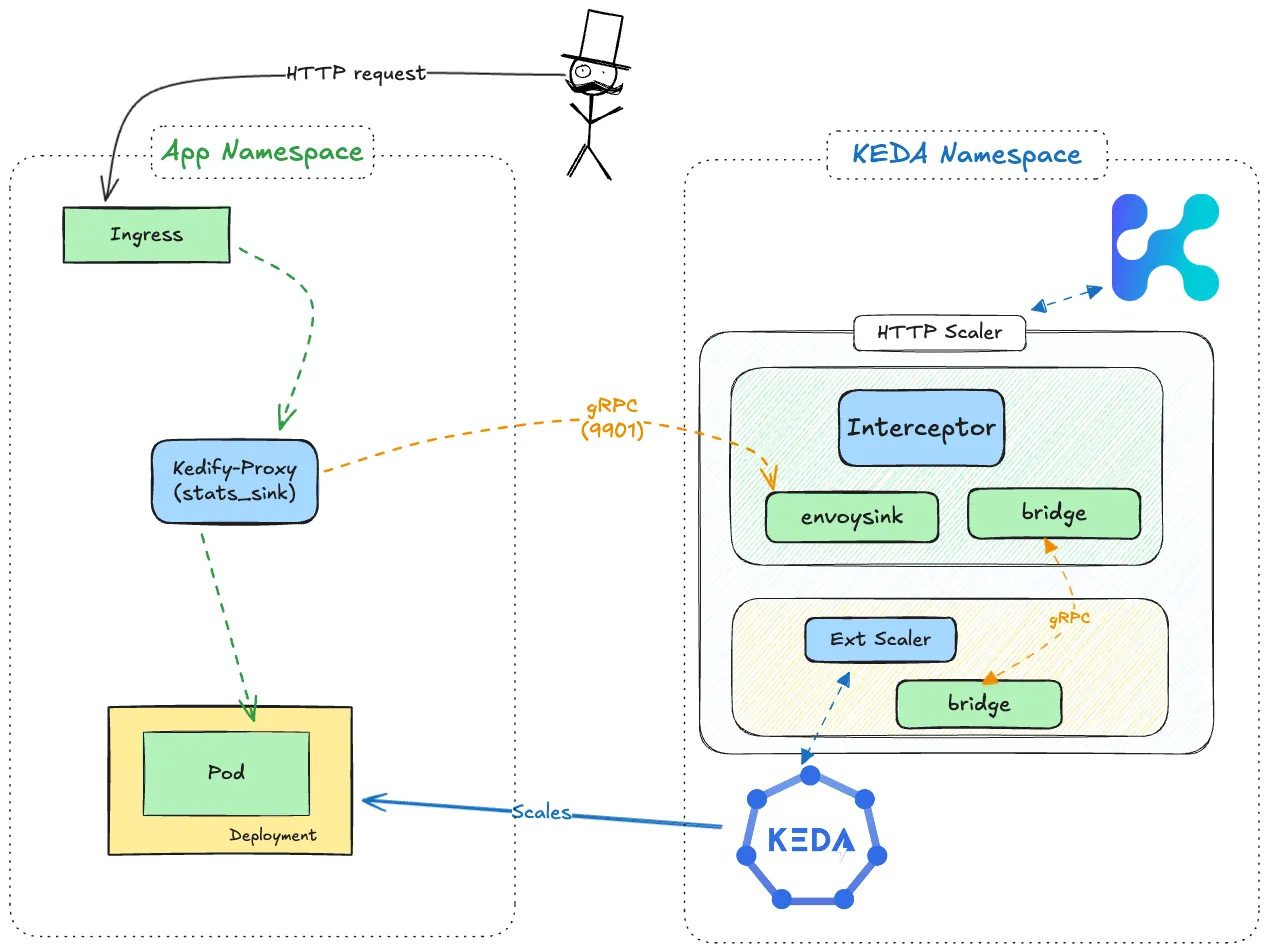 Http Scaler Metrics Architecture