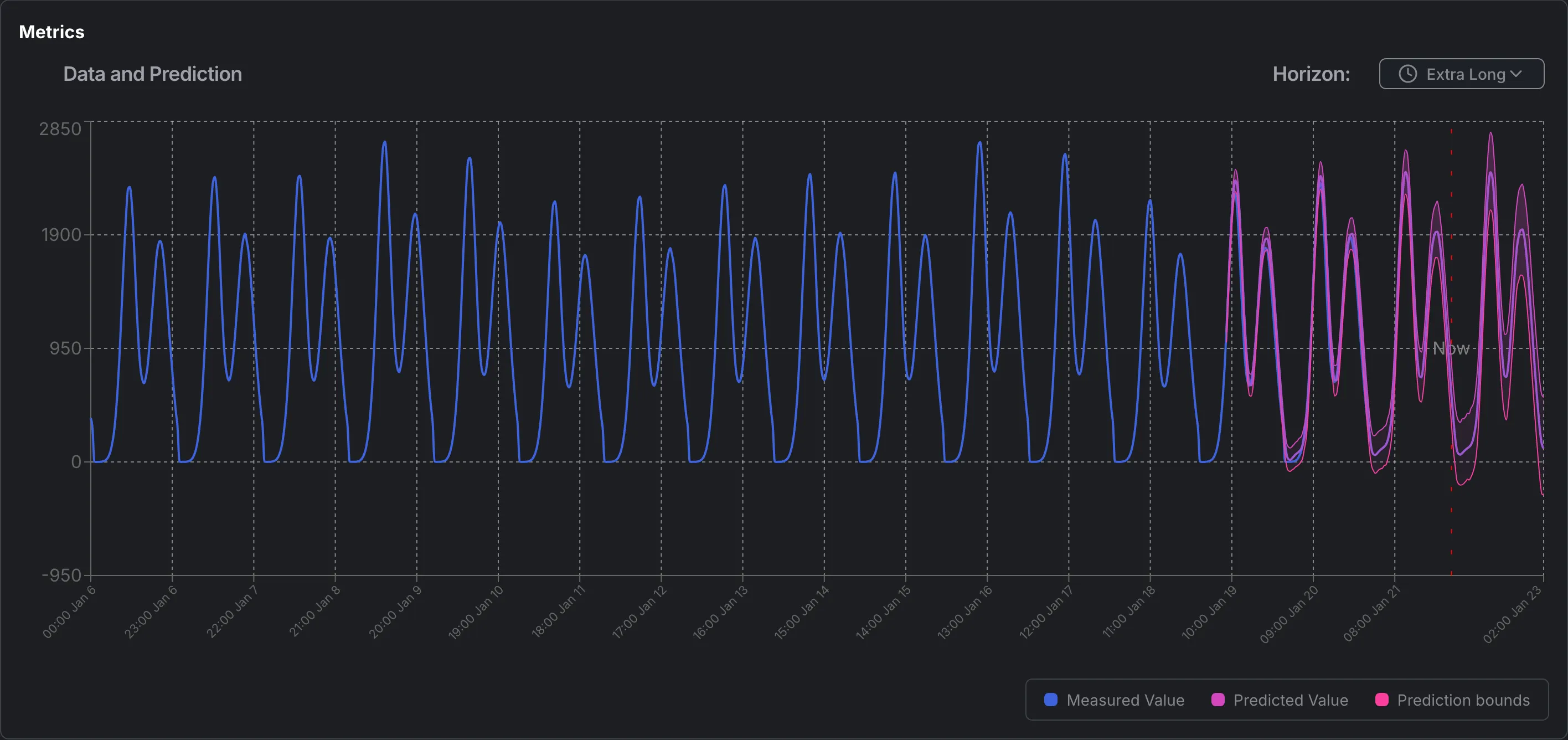 Predictive Scaler Graph