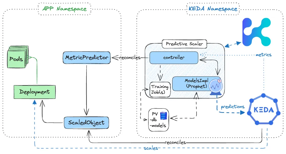 HTTP Scaler Architecture