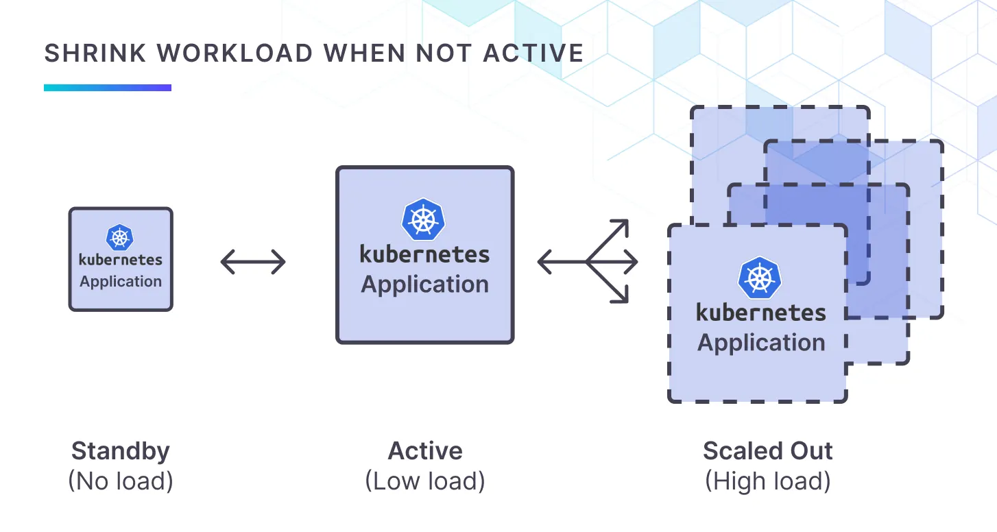 Shrink workloads when not active