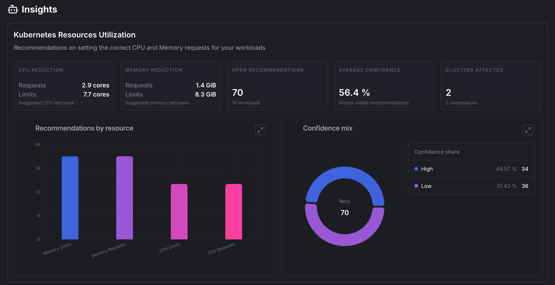 Insights overview