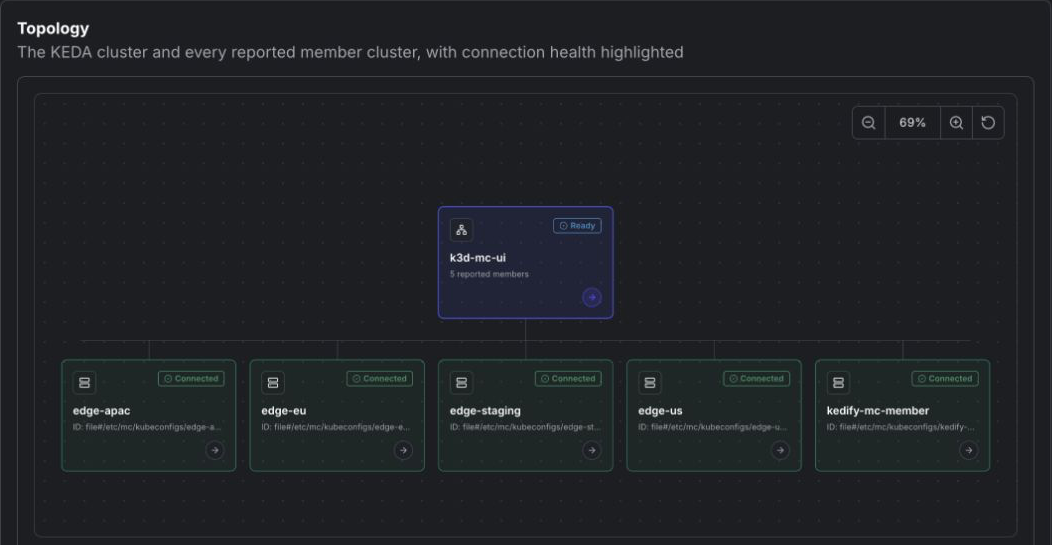 Multi-Cluster topology in the Kedify Dashboard