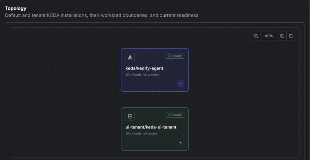 Default and tenant KEDA/KPA topology in the Kedify Dashboard