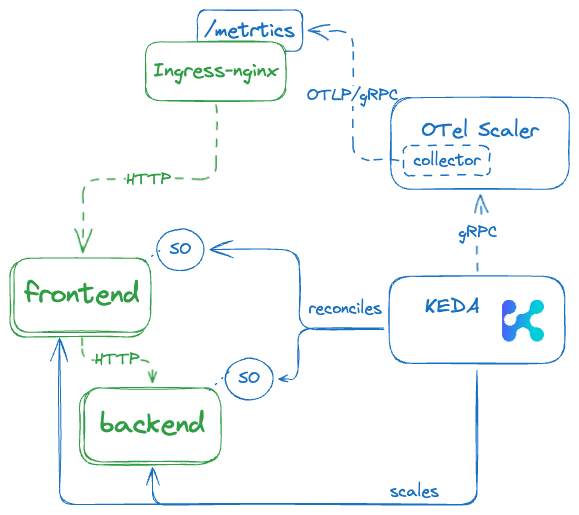 Ingress NGINX OTel Scaler architecture