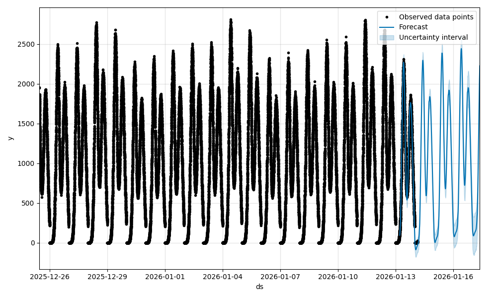 Predictions as Matplotlib graph