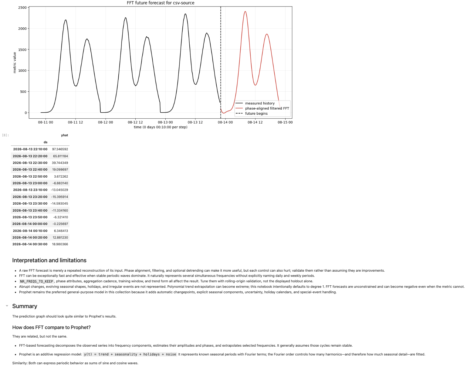 Fast Fourier Transform notebook showing a phase-aligned spectral forecast