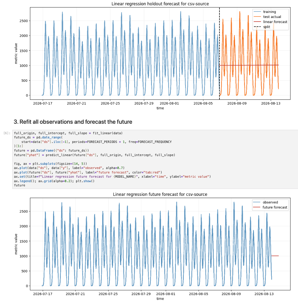 Linear regression notebook showing holdout and future forecasts