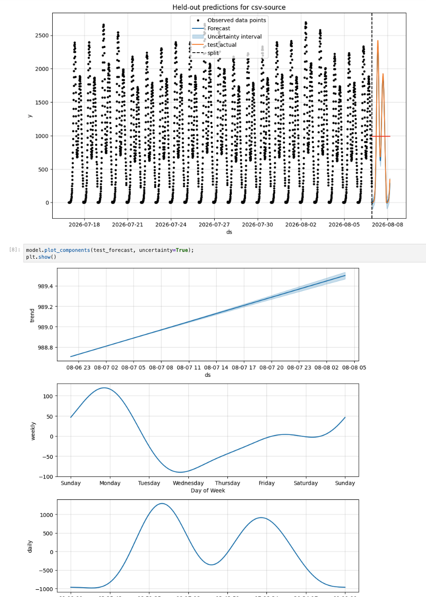 Prophet notebook showing held-out predictions, uncertainty, trend, weekly seasonality, and daily seasonality
