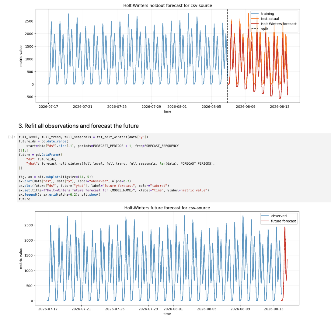 Triple exponential smoothing notebook showing Holt-Winters holdout and future forecasts